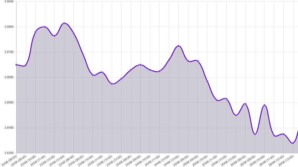 Gráfico: tipo de cambio precio dolar hoy